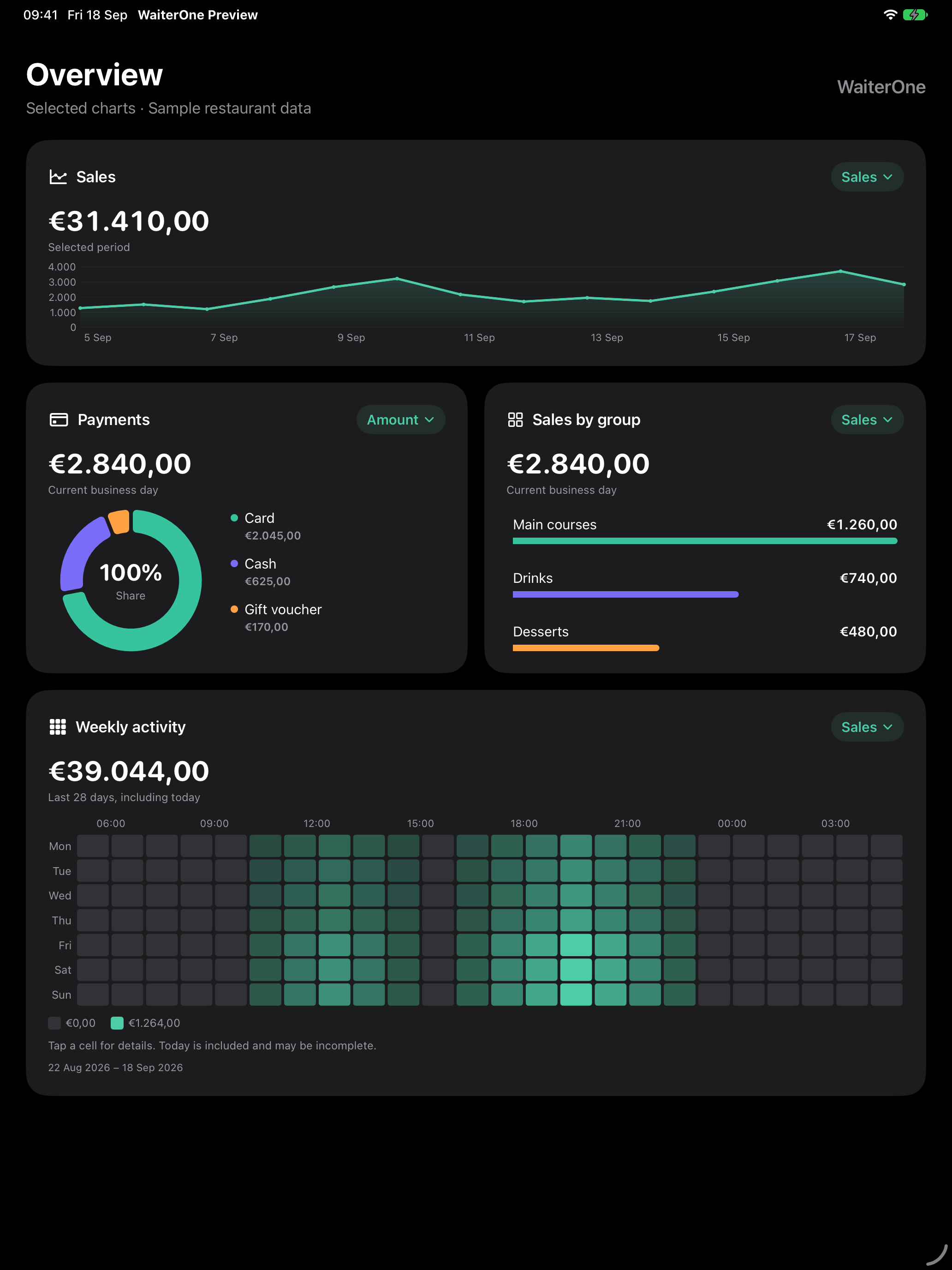 Dark-mode preview of selected WaiterOne charts: sales, payments, product groups and the weekly activity heatmap