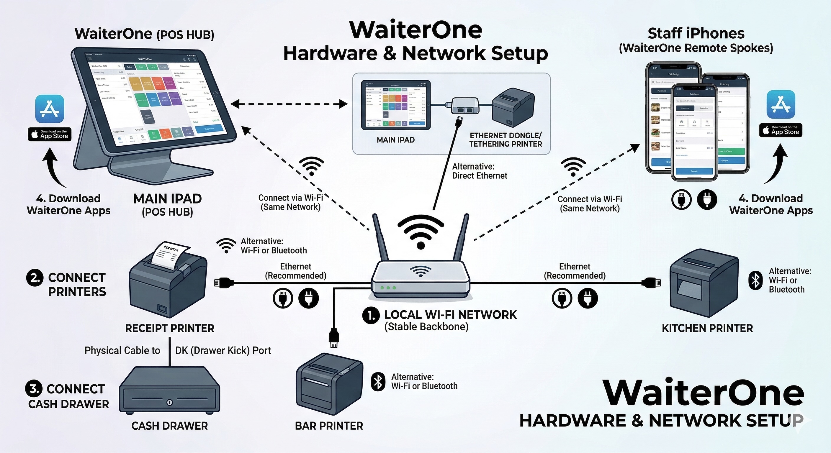 Schema di configurazione hardware e rete di WaiterOne POS: iPad, router e stampanti