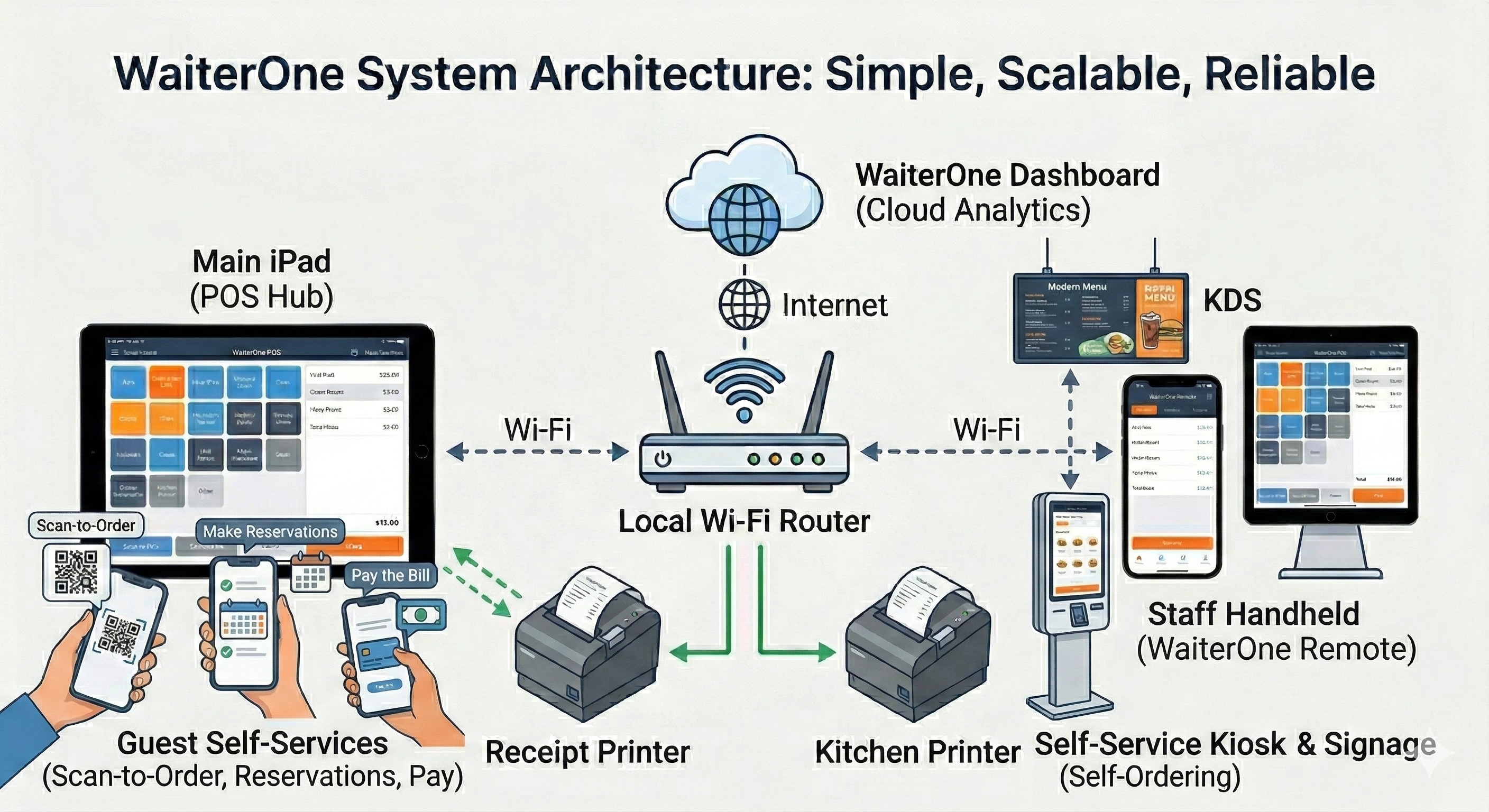 Architettura di rete del POS WaiterOne: iPad principale, router, stampanti, KDS e dispositivi WaiterOne Remote
